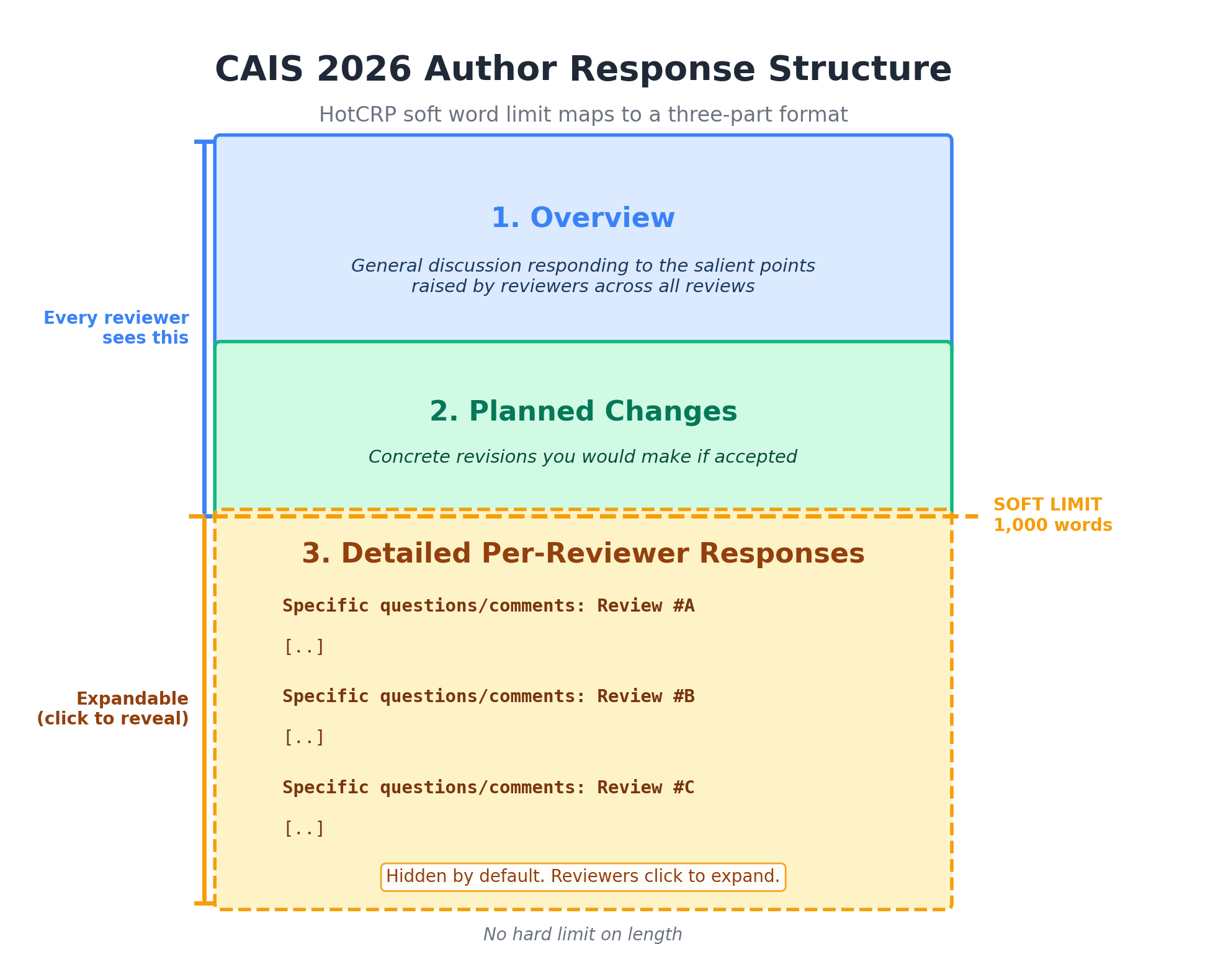 CAIS 2026 Author Response Structure: Overview, Planned Changes, and Detailed Per-Reviewer Responses